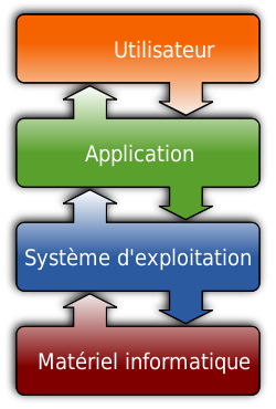 Illustration du rôle d'un système
d'exploitation